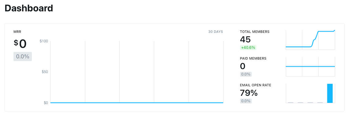 The chart from Ghost's Dashboard, showing email open rates